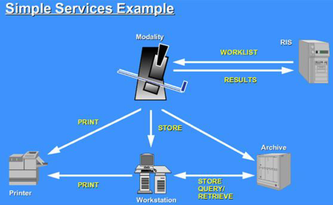 Аис рис. Система архивирования и передачи изображений (PACS). Система PACS Ris. Система передачи и архивации Dicom. Dicom протокол.